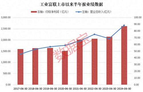 工业富联营收净利创新高，社保基金加仓揭秘 10股新进与万华化学持仓变动分析
